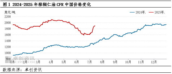 长沙配资平台 供需格局偏紧 7月中上旬涨幅近20%